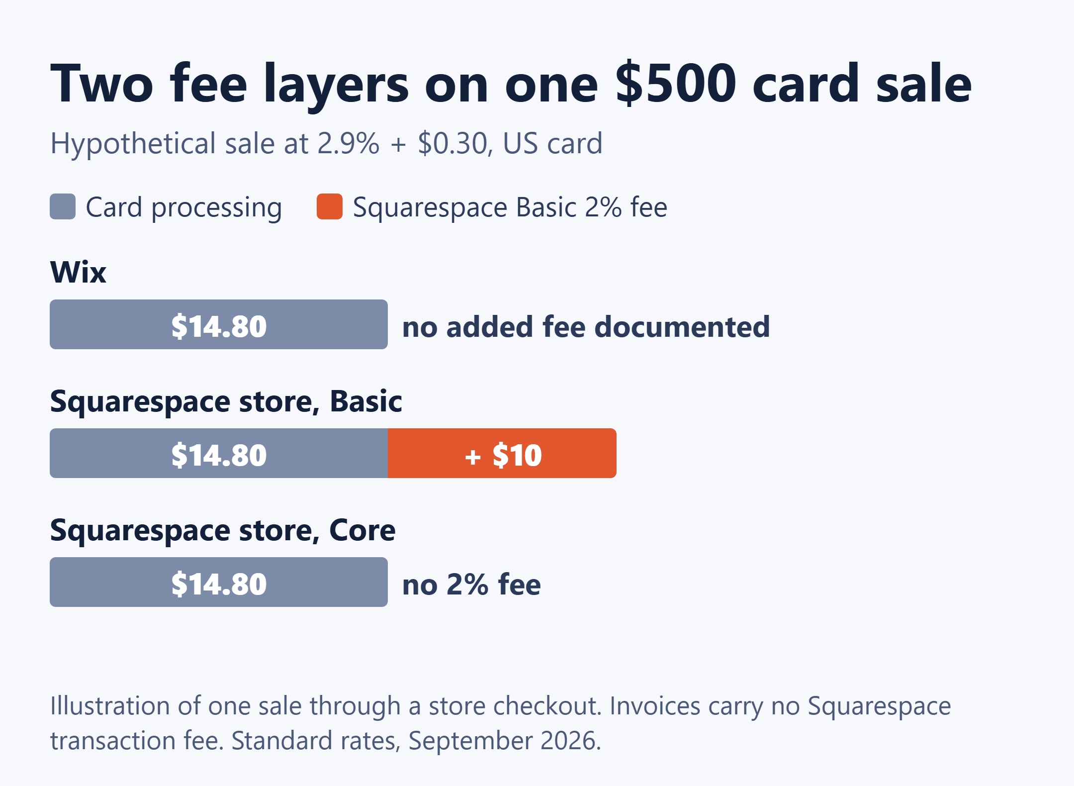 Fee bars for a hypothetical $500 card sale: $14.80 processing on each, plus a $10 Squarespace Basic 2% fee, none on Core.