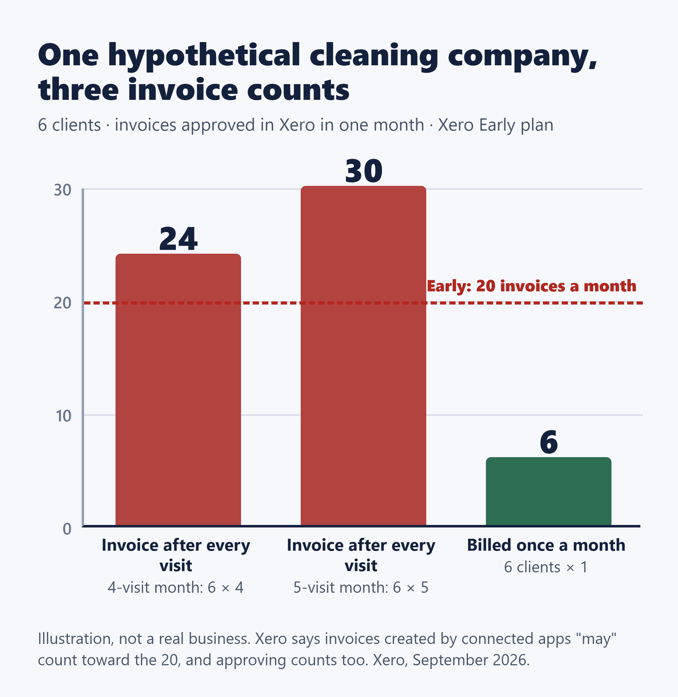 Xero Early 20-invoice monthly limit vs. a hypothetical cleaning company: 24 or 30 invoices billed per visit, 6 monthly.
