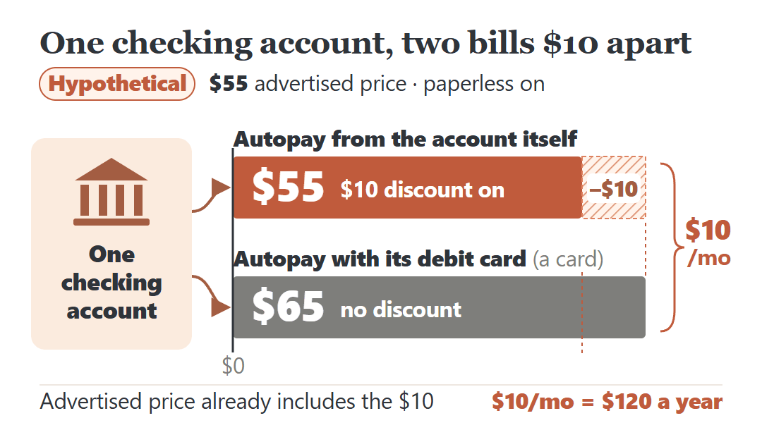 Xfinity autopay discount for a hypothetical $55 plan: bank account autopay with paperless bills $55, debit card autopay on the same account bills $65.