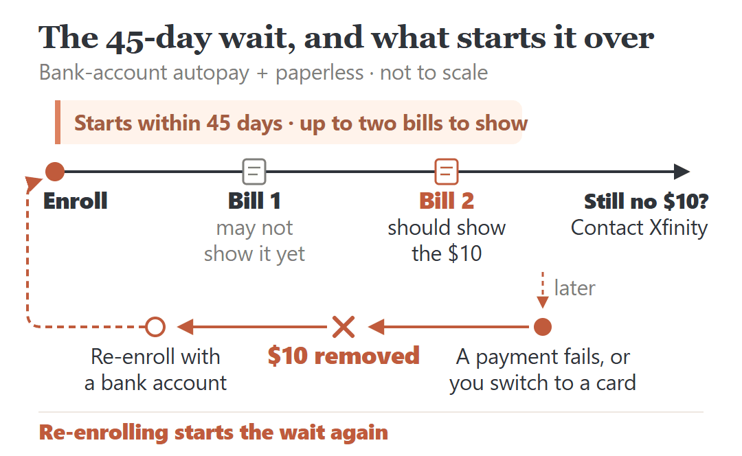 Xfinity autopay discount timeline: starts within 45 days of enrolling and may take up to two bills; a failed payment or a switch to a card removes it.