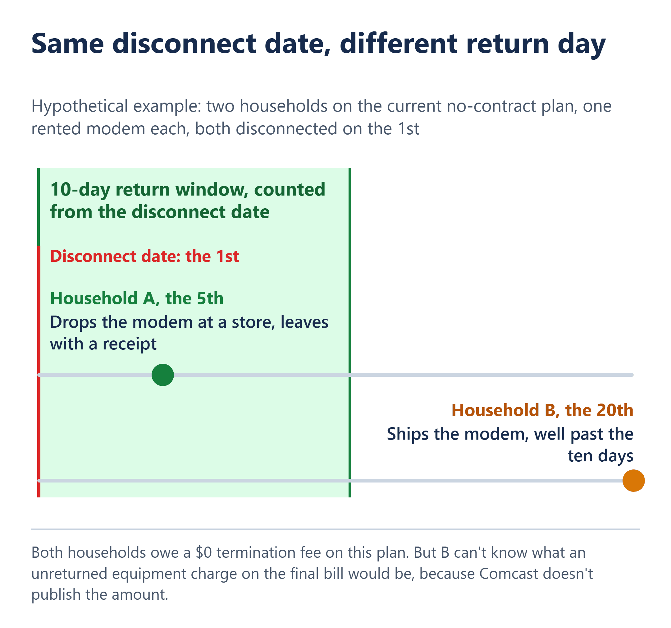 Xfinity modem return timeline: dropped off on the 5th is inside the 10-day window, shipped on the 20th is past it.