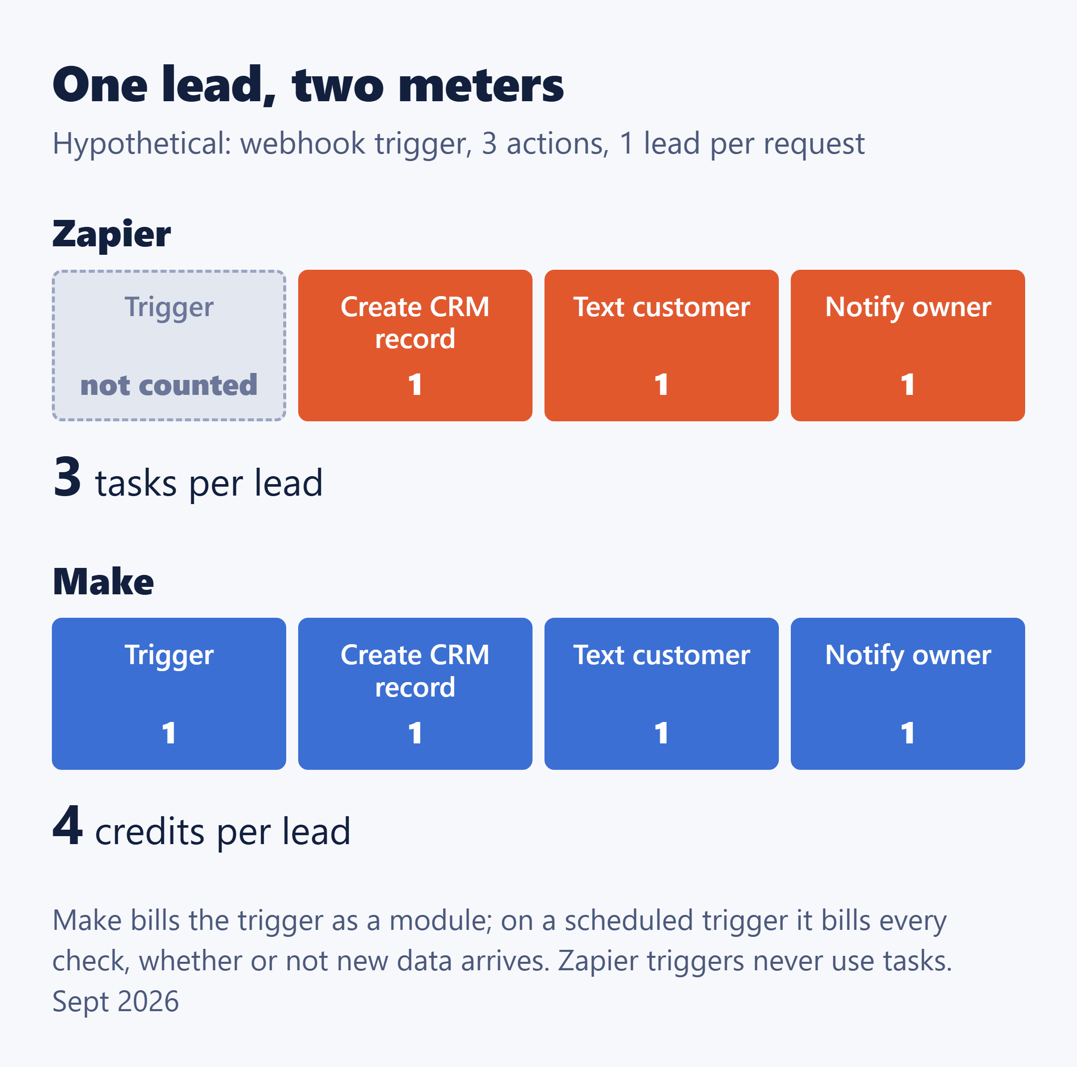 One hypothetical webhook lead: Zapier counts 3 tasks (trigger free), Make counts 4 credits (trigger billed).