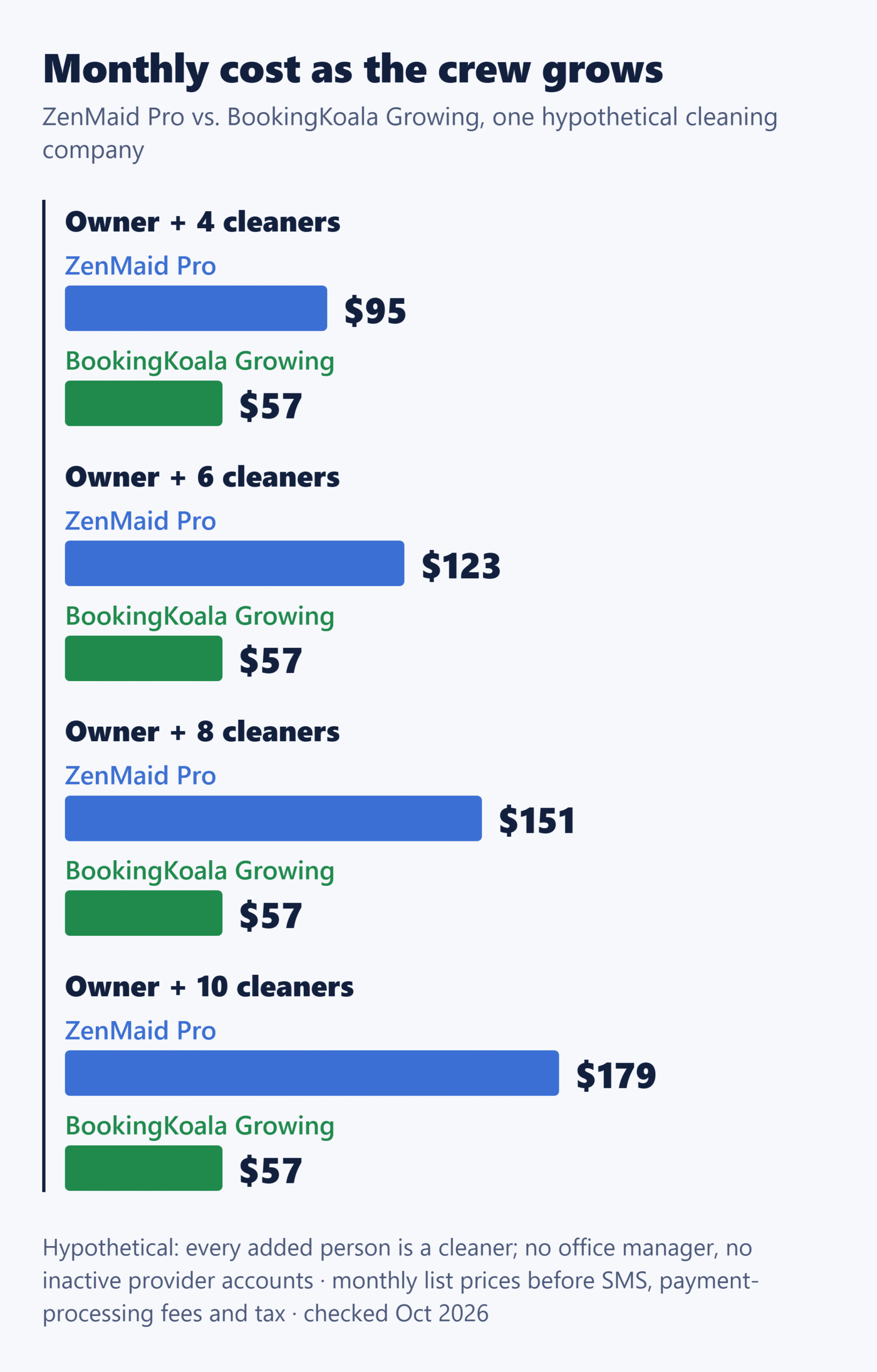 ZenMaid vs. BookingKoala monthly price for a hypothetical crew of 4 to 10 cleaners: ZenMaid Pro $95 to $179, BookingKoala Growing flat $57.